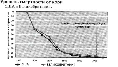 До начала массовой вакцинации против кори уровень смертности уже снизился более чем на 95% 