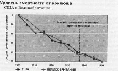  До начала массовой вакцинации против коклюша уровень смертности уже снизился более чем на 75% 