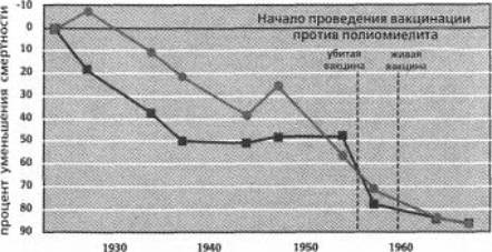 До начала массовой вакцинации против полиомиелита уровень смертности уже снизился более чем на 50% 